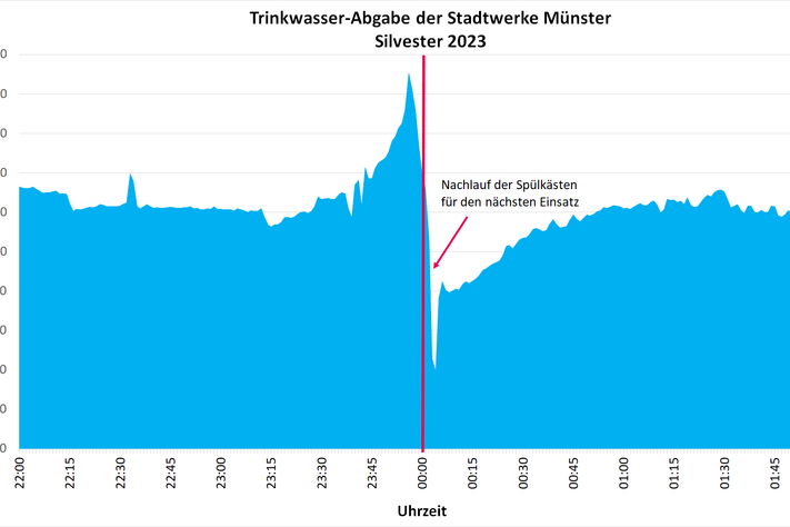 Wasserabgabe der Stadtwerke Münster zum Jahreswechsel 2023/2024