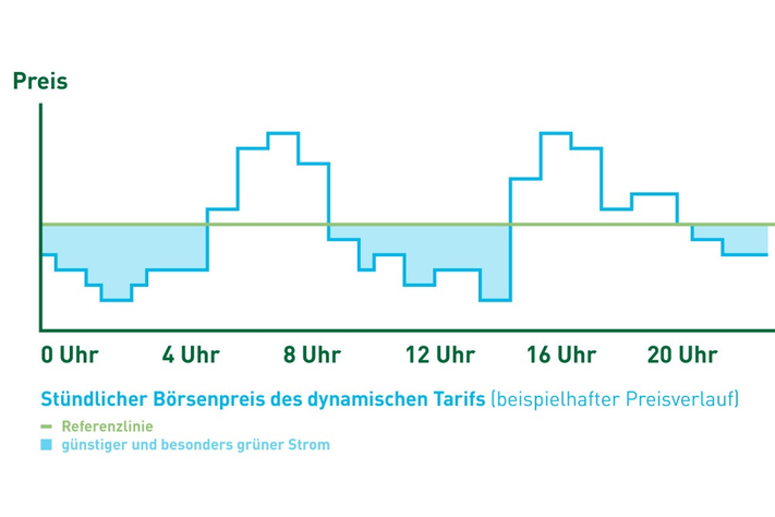 Abbildung: Stündlicher Börsenpreis des dynamischen Tarifs.