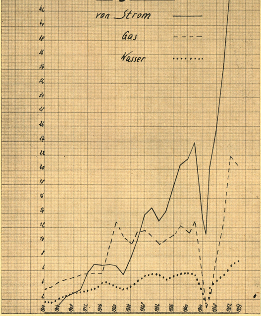 Diagramm über die Abgabe von Strom, Wasser und Gas in Münster