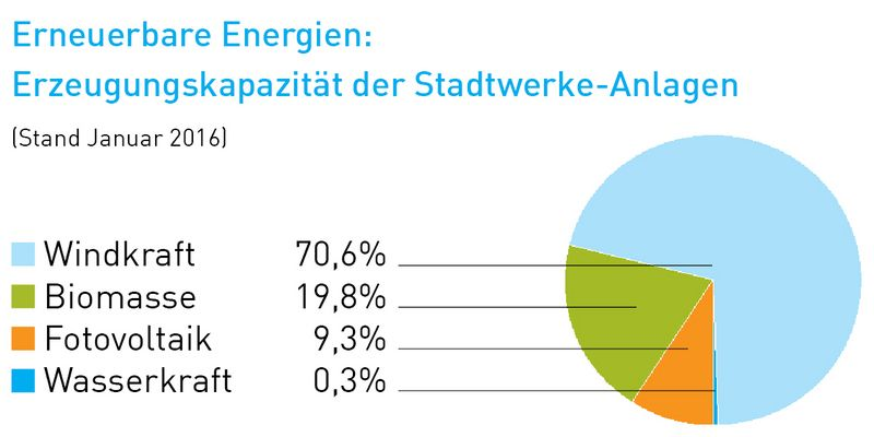 Grafik: Erneuerbare Energien: Erzeugungskapazitäten der Stadtwerke-Anlagen, Windkraft 70,6%, Biomasse 19.8%, Fotovoltaik 9,3%, Wasserkraft 0.3% , Stand Januar 2016