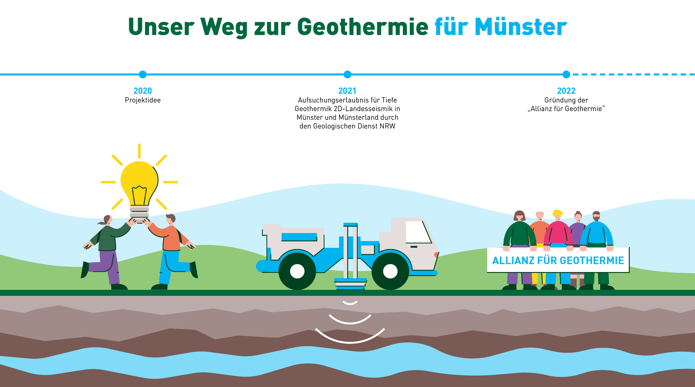 Tiefengeothermie für Münster - Stadtwerke Münster